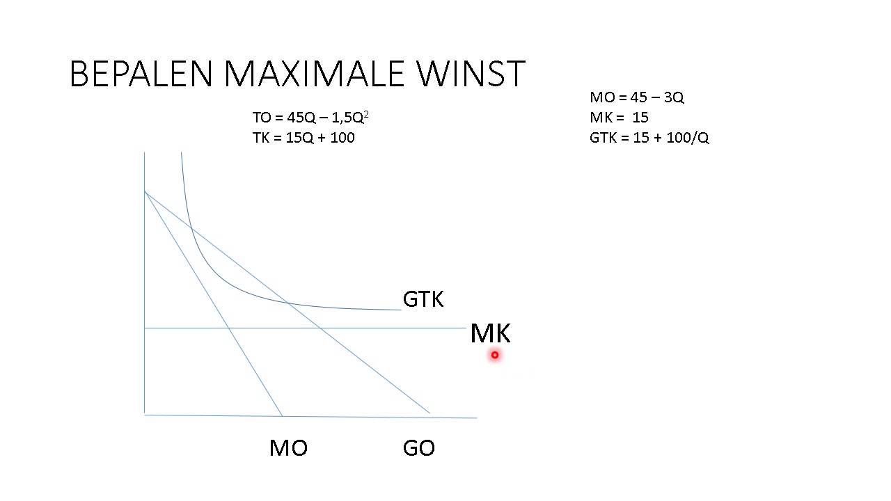 Hoe Bereken Je De Maximale Winst