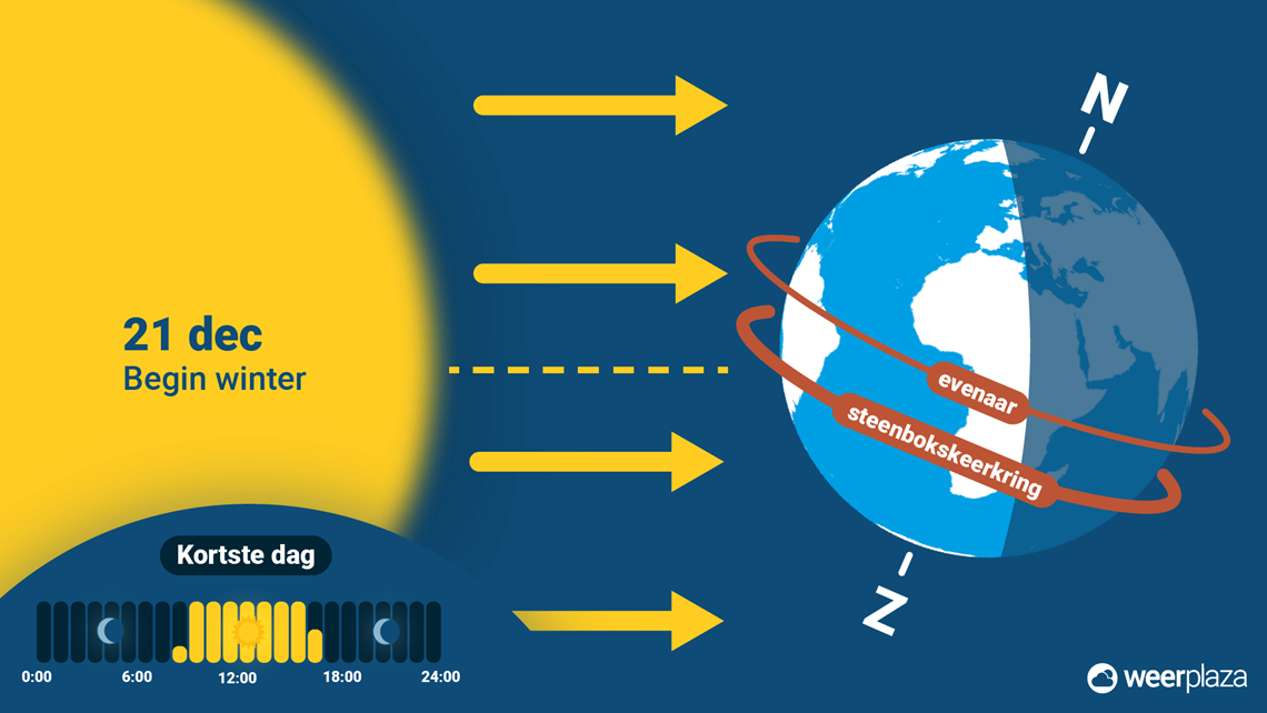 Draait De Aarde Om De Zon