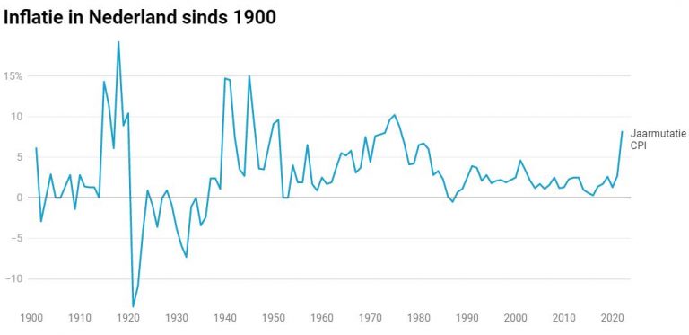 Hoe extreem is de hoge inflatie? Bekijk de grafiek vanaf 1901! - Hoe Hoog Is De Inflatie