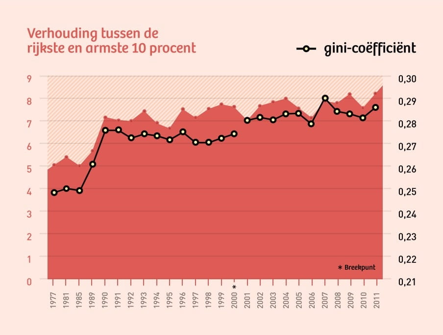 Hoe groot is de ongelijkheid in Nederland? - De Correspondent - Wanneer Hoor Je Bij De Rijkste 10 Procent Van Nederland