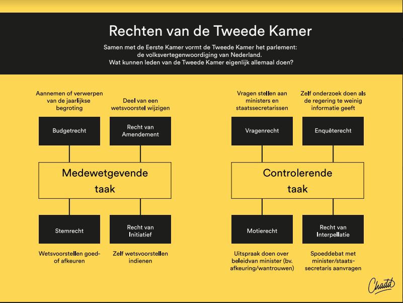 Hoe Heet De Eerste En Tweede Kamer Samen? Ontdek Het Hier! - Wat Is Het Verschil Tussen De Eerste En Tweede Kamer