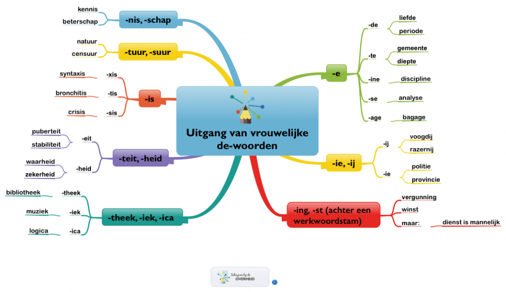 Hoe Weet Je Of Een Woord Mannelijk Of Vrouwelijk Is