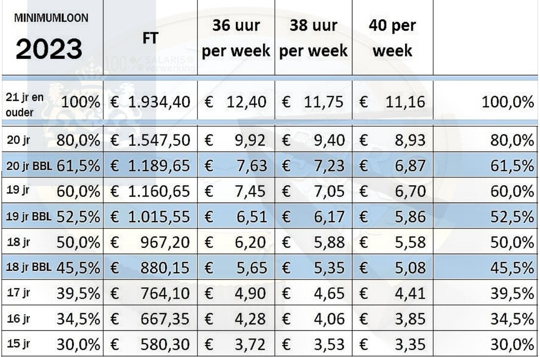 Hoe Hoog Is De Zorgtoeslag 2023 - Hoeveel Procent Belasting Betaal Je Over Je Loon