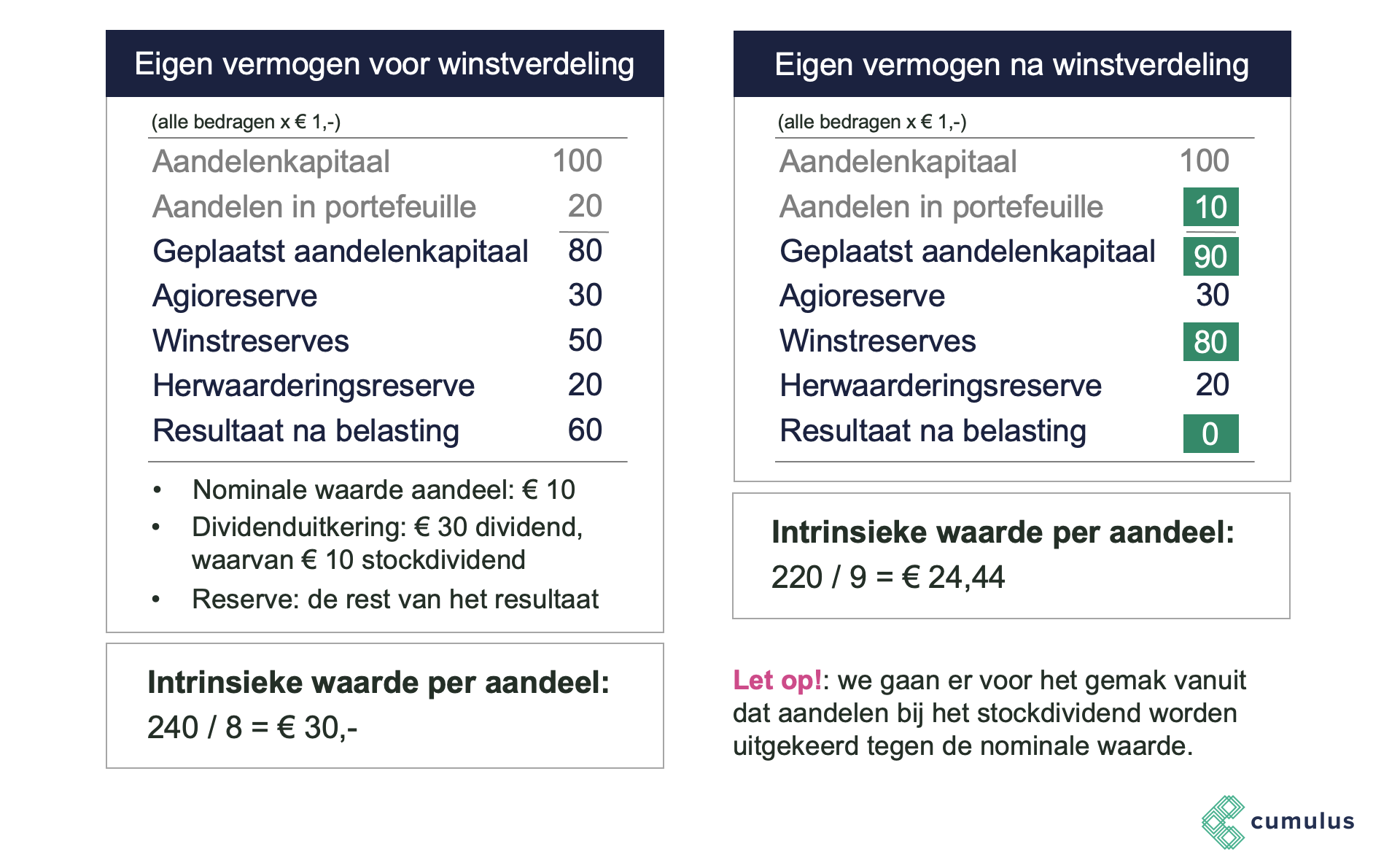 Hoe Je De Intrinsieke Waarde Van Een Aandeel Berekend P E Multiple | My - Intrinsieke Waarde Van Een Aandeel