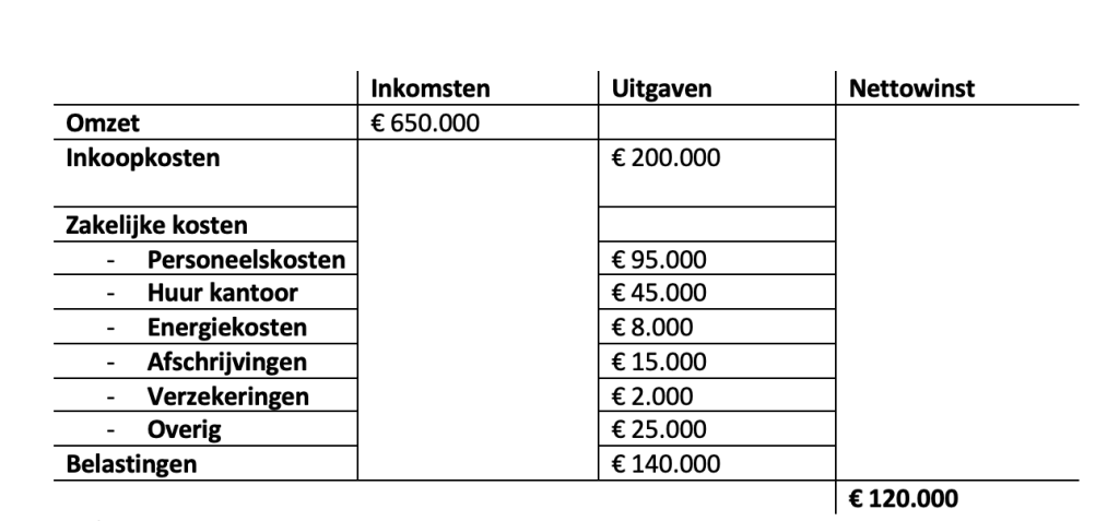 Hoe kun je een exploitatiebegroting maken [voorbeeld + tips] - Hoe Maak Je Een Exploitatiebegroting