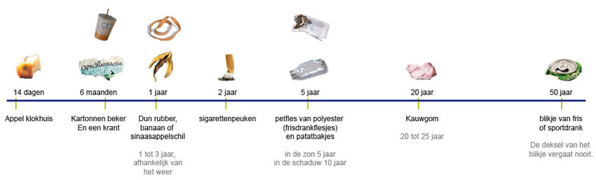 Hoe lang blijft afval liggen? - Hoelang Blijft Een Eicel Leven
