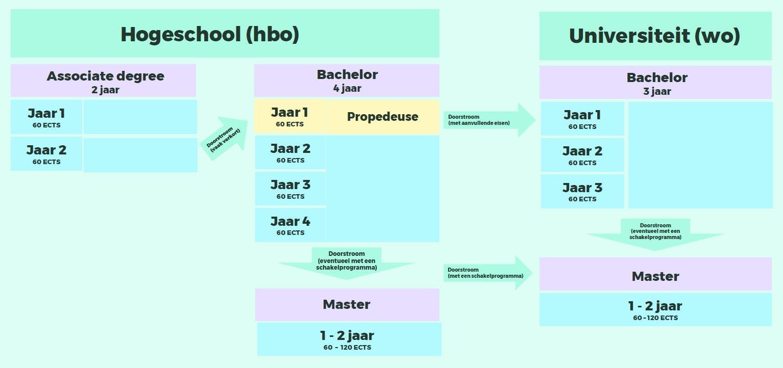 Hoe Duur Is Een Master
