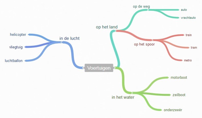 Hoe Leer Je Voor Biologie Examen