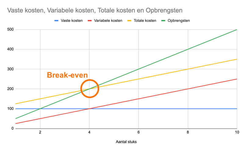 Hoe Maak Ik Een Omzetprognose - Hoe Bereken Je De Omzet