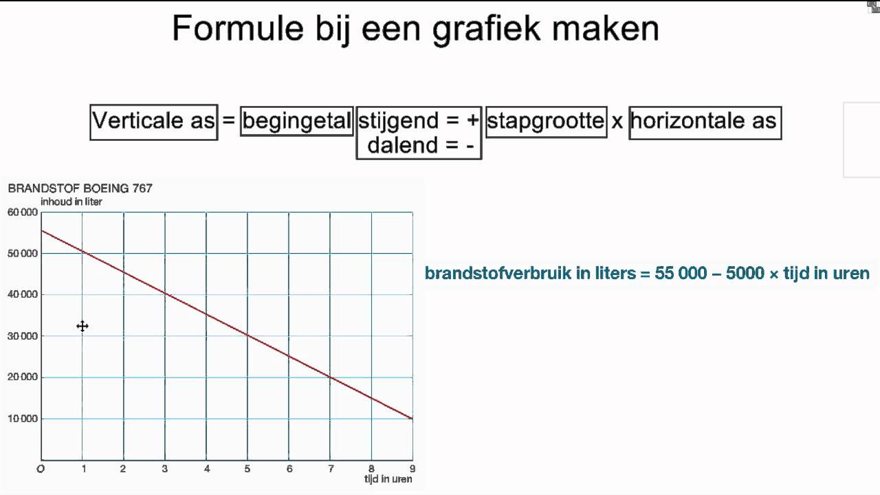 Hoe Maak Je Een Formule Bij Een Grafiek