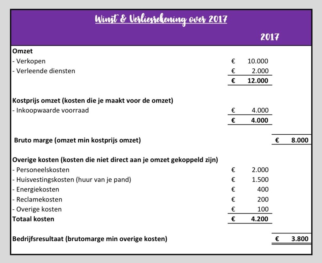 Verschil Balans En Winst En Verliesrekening