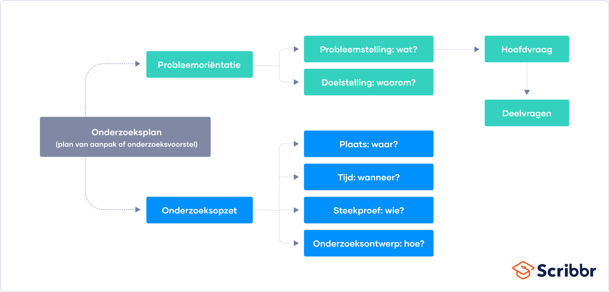 Hoe Schrijf Je Een Plan Van Aanpak