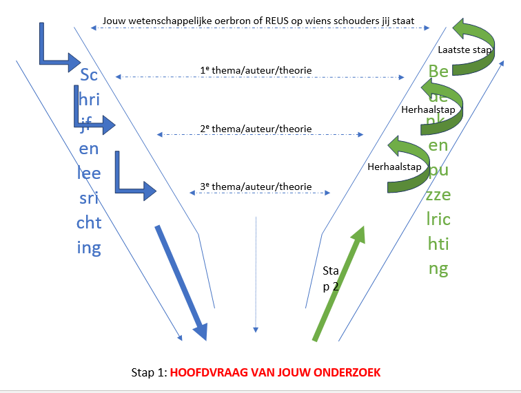 Hoe Schrijf Je Een Theoretisch Kader