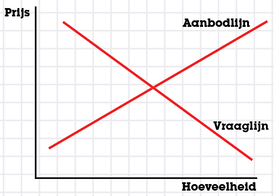Economie Vraag En Aanbod Samenvatting