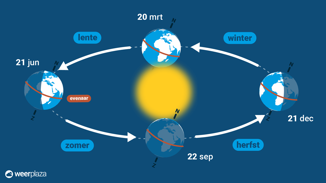 Hoe zit het met de seizoenen? | Weerplaza.nl - Wanneer Begint De Zomer In Nederland