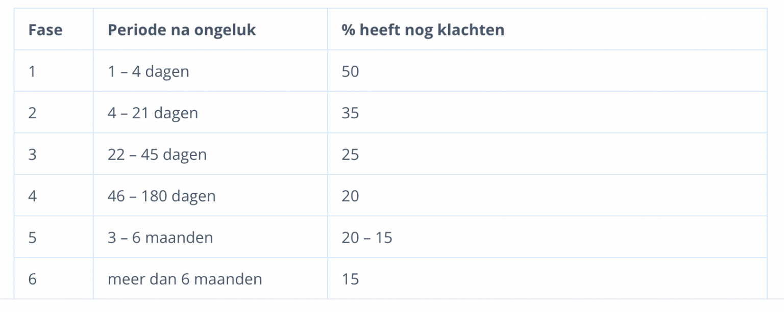 Hoelang duurt een whiplash? - Dit verschilt per persoon. Lees het nu! - Hoe Lang Duurt Een Gemiddelde Kerkdienst