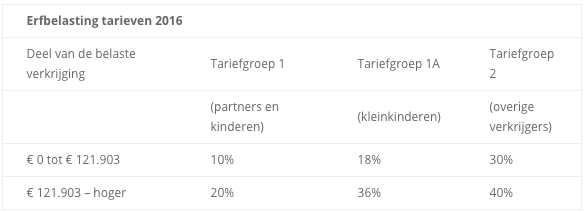 Hoeveel erfbelasting betaalt u? - Erfbelasting - Hoeveel Erfbelasting Betalen Broers En Zussen