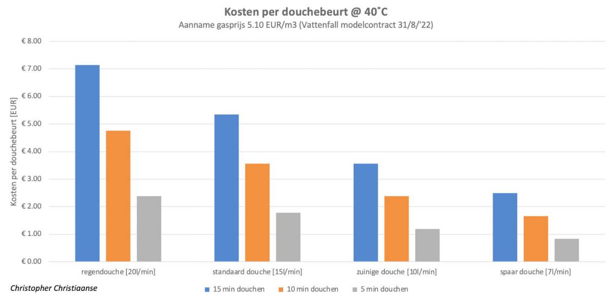 Hoeveel gas kost douchen?? - Wat Kost Gas Water Licht Per Maand