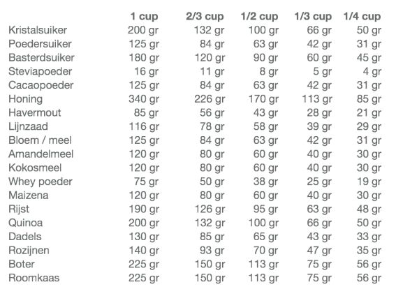Hoeveel gram is 1 cup? Fahrenheit, ounces & spoons, ik leg het je uit - Hoeveel Weegt Een Eetlepel Bloem
