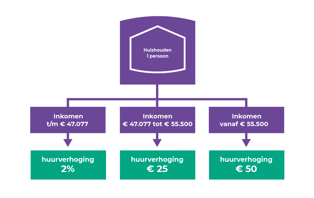Hoeveel Huurverhoging Bedrijfspand 2024 - Image to u - Hoe Bereken Je Huurverhoging Bedrijfspand