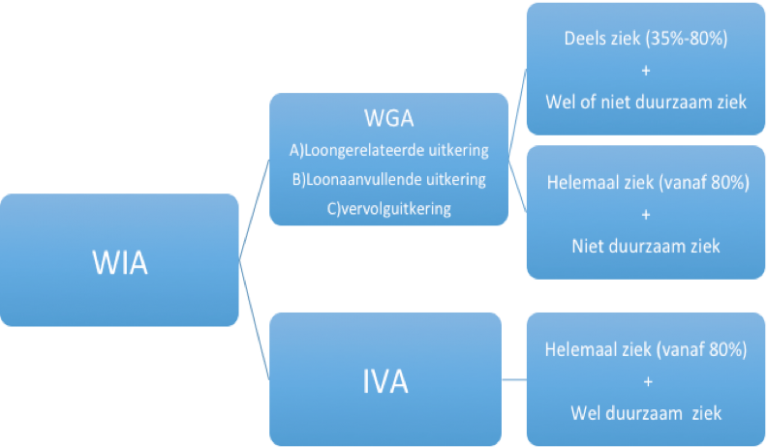 Hoeveel Geld Krijg Je Als Je In De Wia Zit