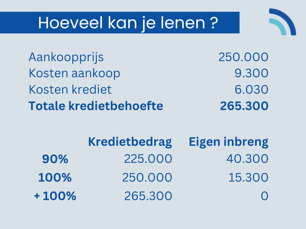 Hoeveel kan ik lenen? Alles lenen of 125% lenen: Ontdek jouw - Wat Kun Je Lenen Voor Een Hypotheek