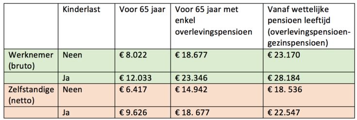 Hoeveel mag gepensioneerde bijverdienen | Pensioen - Hoeveel Mag Je Bijverdienen Met Een Anw-uitkering