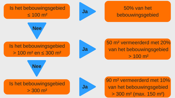 Hoeveel mag ik nu in de praktijk vergunningvrij bouwen? - Hoeveel Mag Ik Bouwen Op Mijn Grond