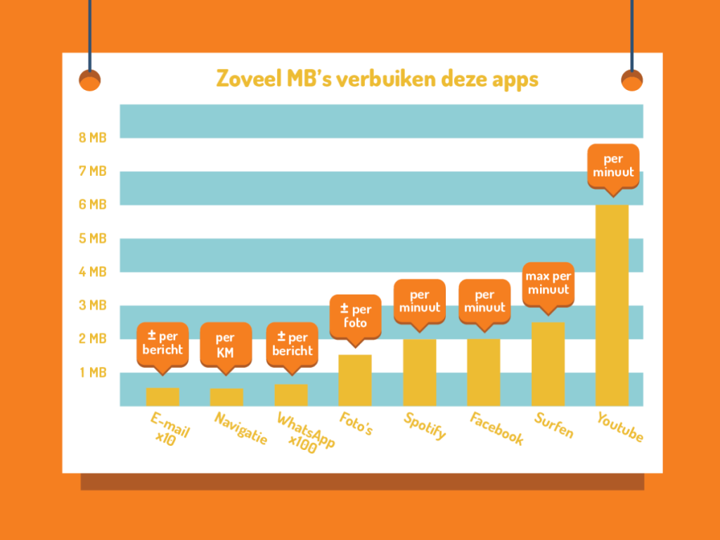 Hoeveel MB’s verbruik je per app? - BelkostenWijzer.nl ® - #10 Jaar - Hoeveel Mb Nodig Voor Kerkdienst