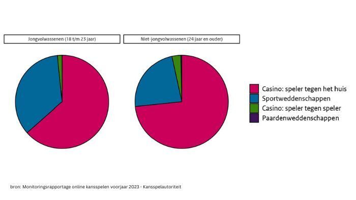 Hoeveel Mensen Gokken In Nederland