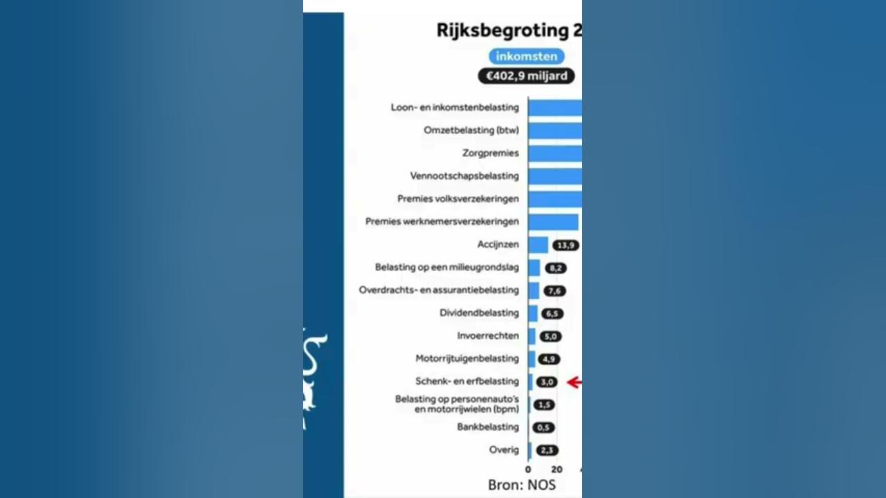 Hoeveel schenk- en erfbelasting ontvangt de Nederlandse overheid? # - Hoeveel Erfbelasting Bij Erven Huis