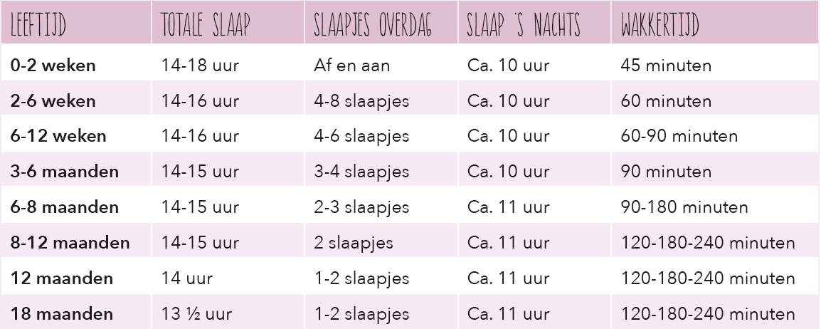 Hoeveel slaap heeft je kindje nodig? Bekijk het slaapschema! - Prénatal - Hoeveel Slaapt Baby 5 Maanden