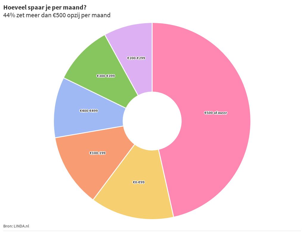 Hoeveel spaar je per maand? | Flourish - Hoeveel Spaar Je Per Maand
