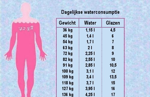 Hoeveel water drinken per dag is verstandig | Healty, Water, Health - Hoeveel Liter Water Zit Er In Een Zwembad