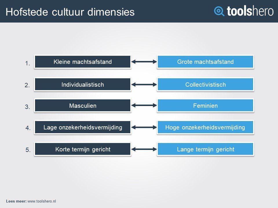 Hofstede Cultuur Dimensies Per Land