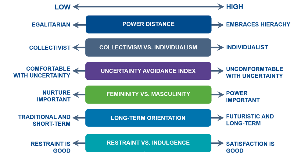 Hofstede's Cultural Dimensions Theory - BA Theories (Business - Hofstede Cultures And Organizations Software Of The Mind