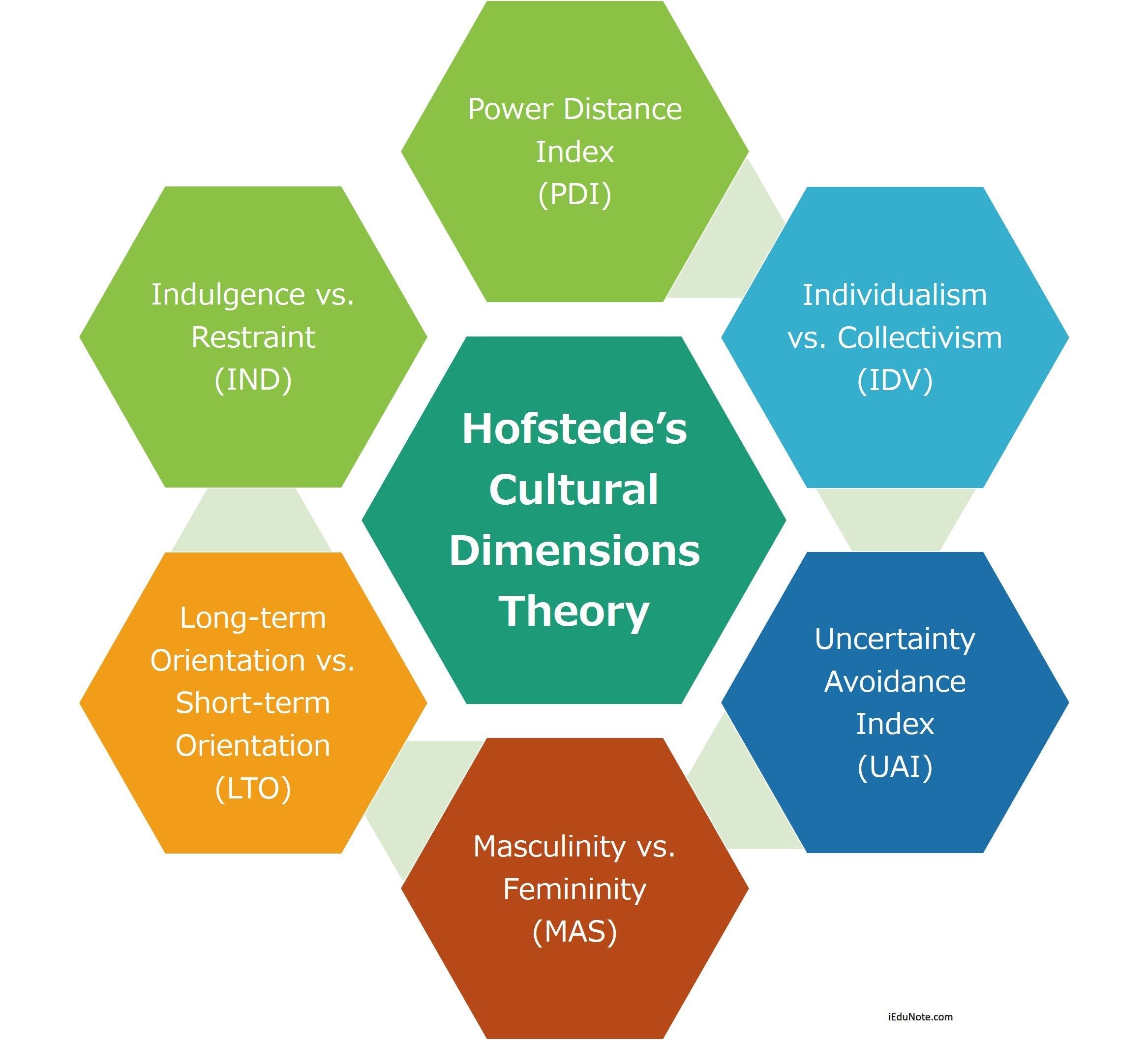 Hofstedes Cultural Dimensions Theory | Culture, Culture quotes, Theories - Hofstede Cultuur Dimensies Per Land