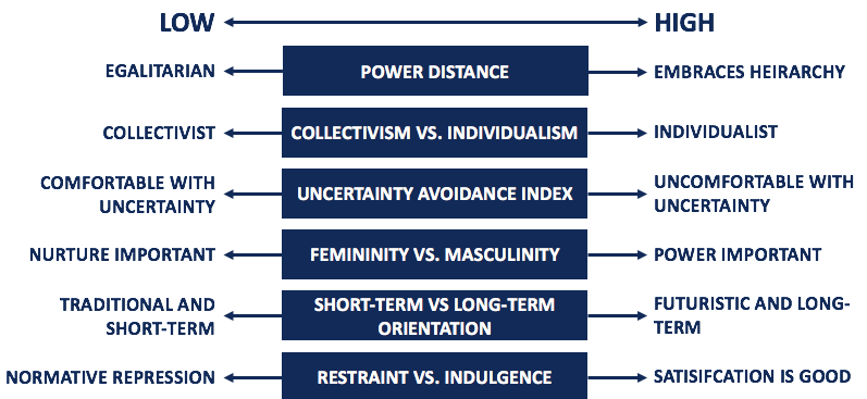Hofstede’s Cultural Dimensions Theory - Overview and Categories - Hofstede Cultures And Organizations Software Of The Mind