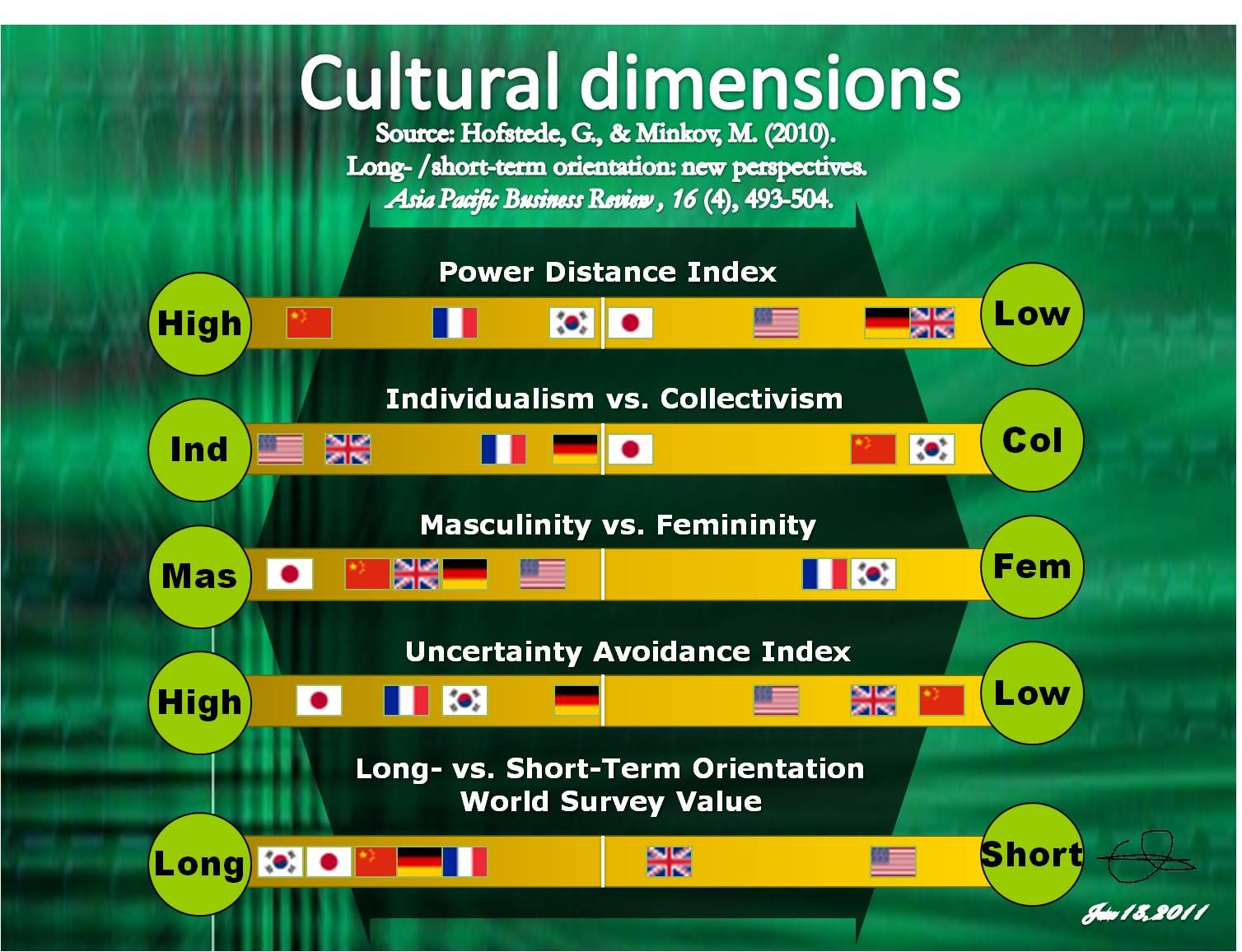 Hofstede’s five cultural dimensions In order to respect to cultural - Hofstede Cultuur Dimensies Per Land