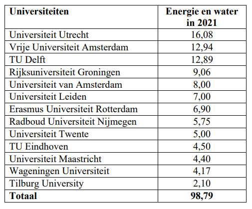 Hoger onderwijs zucht onder energiekosten - Hoeveel Kost Universiteit Per Jaar In België