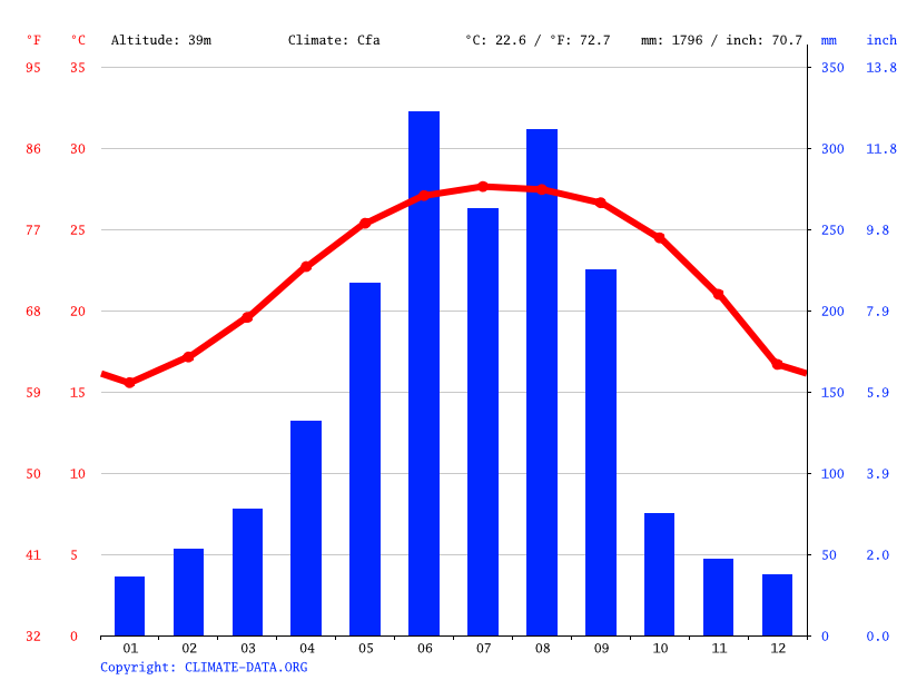 Hong Kong climate: Average Temperature by month, Hong Kong water - Wat Is De Temperatuur In Januari In Hongkong