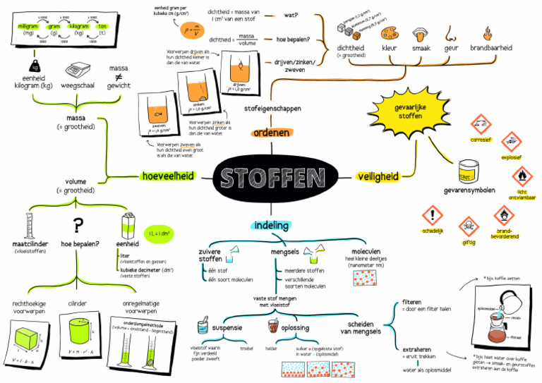 Hoofdstuk 2 stoffen Mindmap | PDF - Natuurkunde Havo 3 Hoofdstuk 1