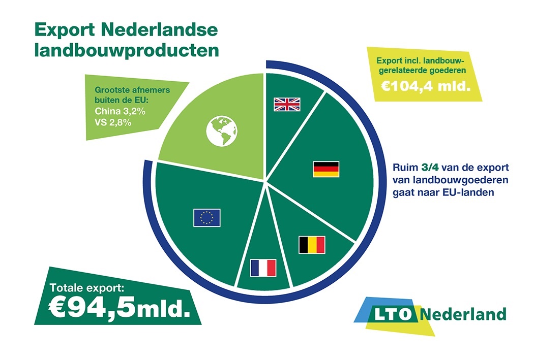 Hoogwaardige Nederlandse landbouwproducten wereldwijd in trek - LTO - Wat Exporteert Nederland Naar Amerika