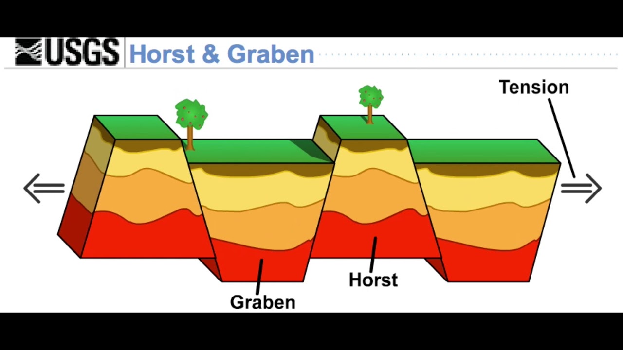 Horst and Graben - YouTube - Hoe Ontstaan Horsten En Slenken