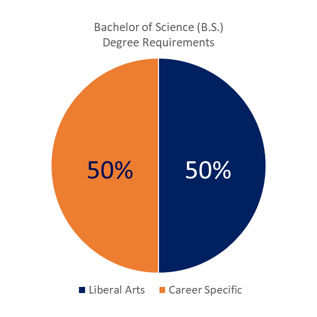 How can a Bachelor of Professional Studies (B.P.S.) degree help you get - Degree Of Freedom For F Test