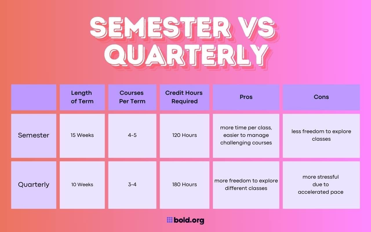 Hoe Lang Is 1 Semester