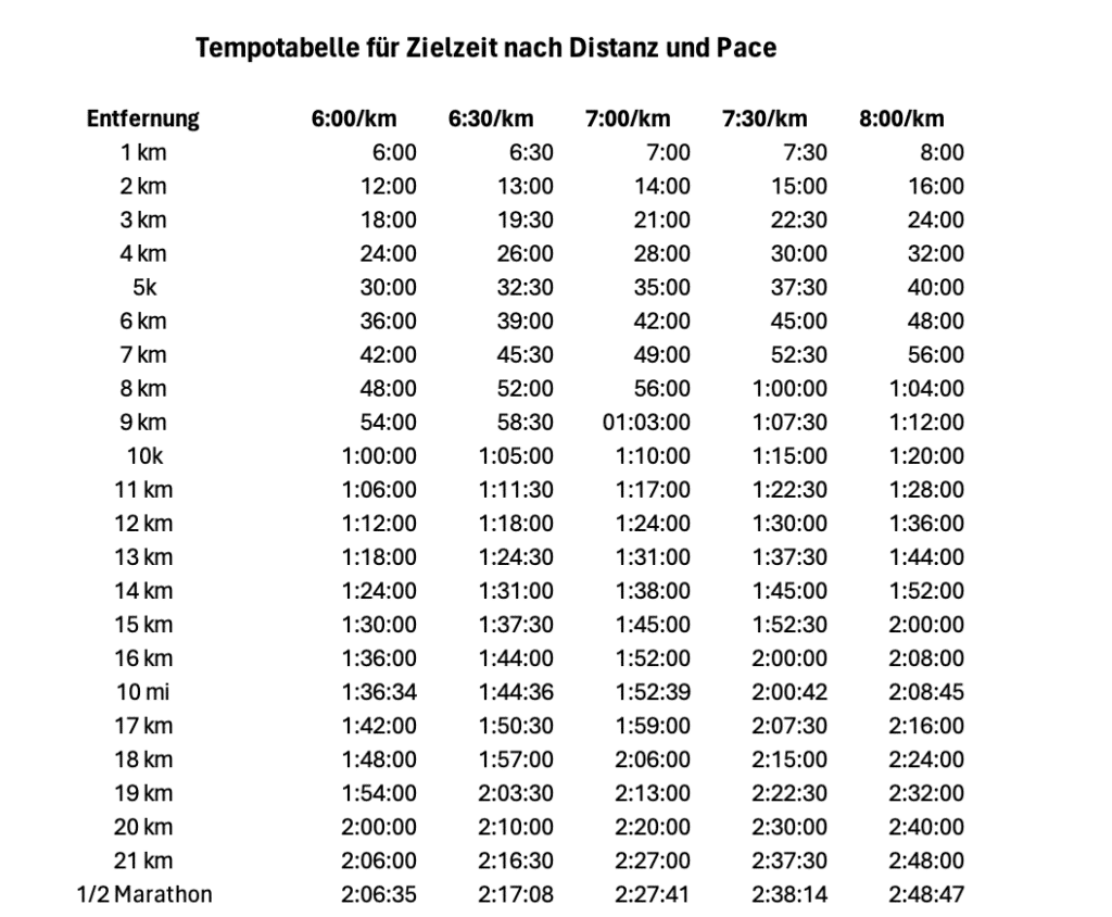 Trainingsschema 5 Km In 30 Minuten