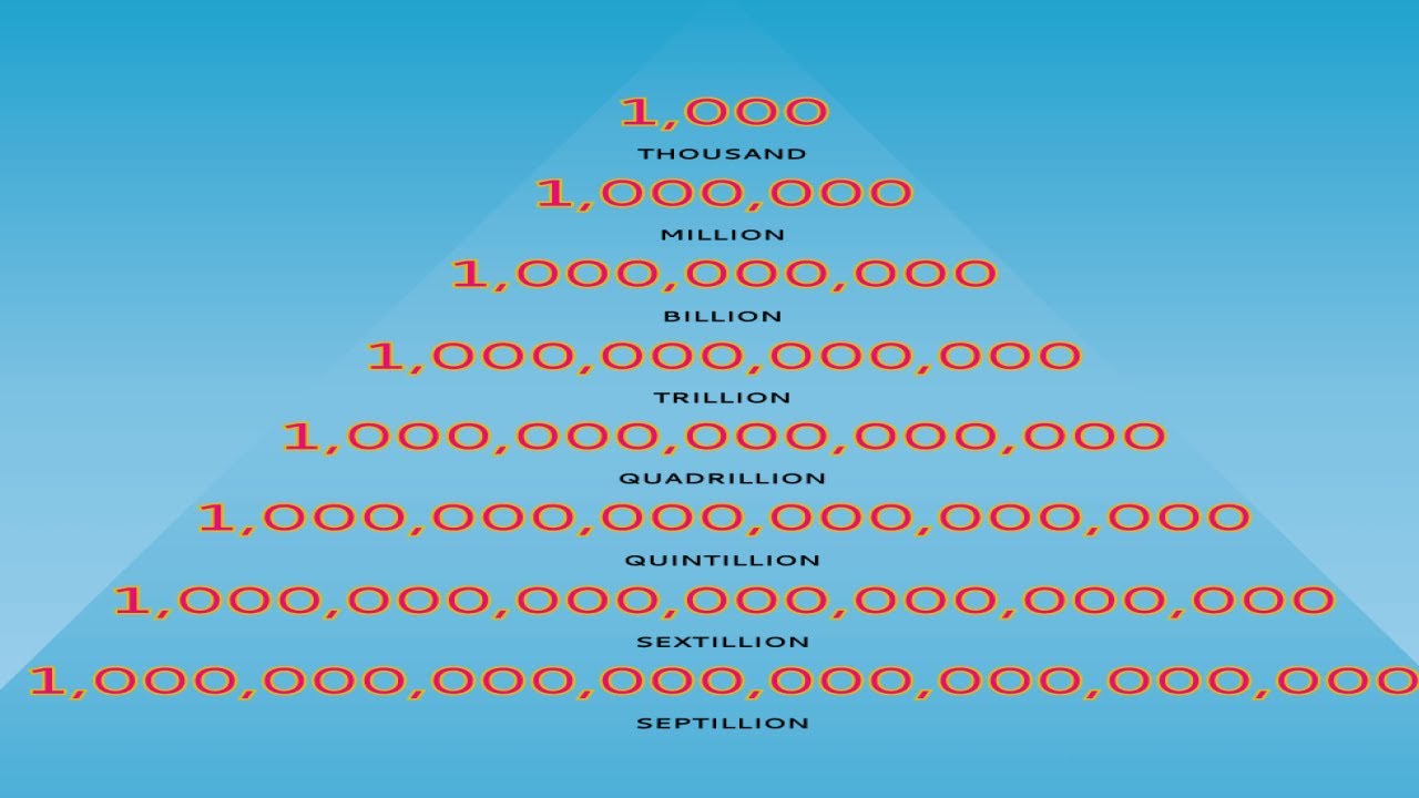 How many Numbers of Zeros in A Million, in a Million, Billion, Trillion - Hoeveel Nullen Heeft 1 Biljoen