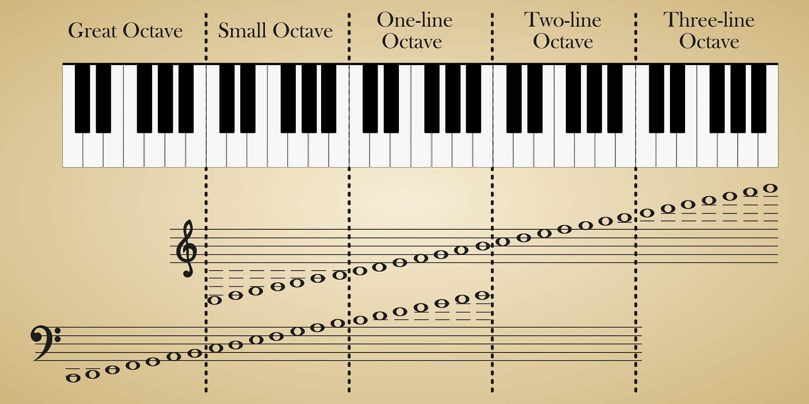 How Many Octaves On A Piano? - CMUSE - Hoeveel Octaven Heeft Een Piano