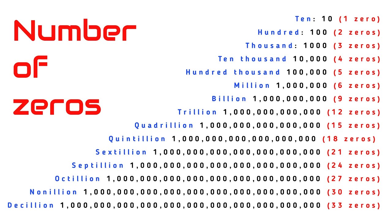 How Many Zeros Are In All Numbers, Million, Billion,, 42% OFF - Hoeveel Nullen Heeft 1 Miljard